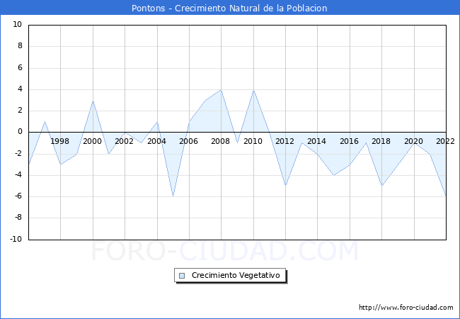 Crecimiento Vegetativo del municipio de Pontons desde 1996 hasta el 2022 