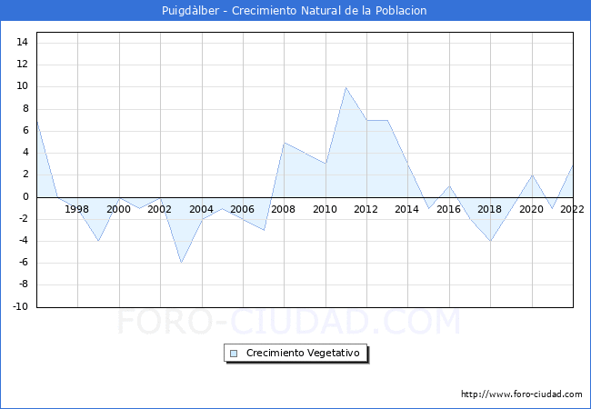 Crecimiento Vegetativo del municipio de Puigdlber desde 1996 hasta el 2022 