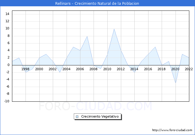 Crecimiento Vegetativo del municipio de Rellinars desde 1996 hasta el 2022 