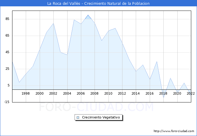 Crecimiento Vegetativo del municipio de La Roca del Valls desde 1996 hasta el 2022 