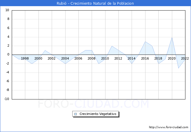 Crecimiento Vegetativo del municipio de Rubi desde 1996 hasta el 2022 