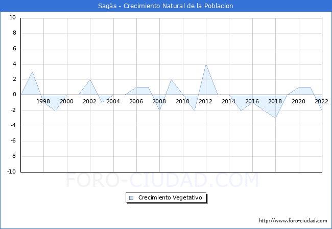 Crecimiento Vegetativo del municipio de Sags desde 1996 hasta el 2022 