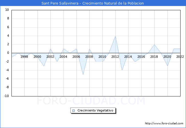 Crecimiento Vegetativo del municipio de Sant Pere Sallavinera desde 1996 hasta el 2022 