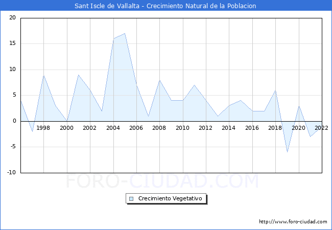 Crecimiento Vegetativo del municipio de Sant Iscle de Vallalta desde 1996 hasta el 2022 