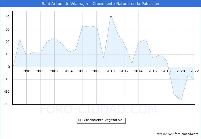 Crecimiento Vegetativo del municipio de Sant Antoni de Vilamajor desde 1996 hasta el 2022 