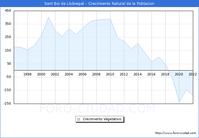 Crecimiento Vegetativo del municipio de Sant Boi de Llobregat desde 1996 hasta el 2022 
