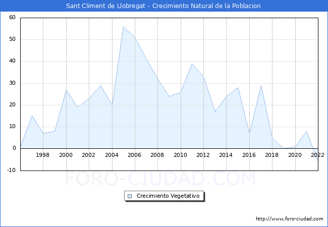 Crecimiento Vegetativo del municipio de Sant Climent de Llobregat desde 1996 hasta el 2022 