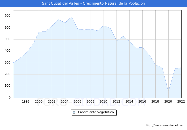 Crecimiento Vegetativo del municipio de Sant Cugat del Valls desde 1996 hasta el 2022 