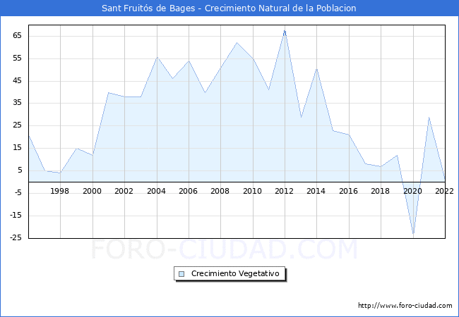 Crecimiento Vegetativo del municipio de Sant Fruits de Bages desde 1996 hasta el 2022 