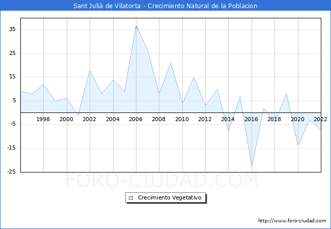 Crecimiento Vegetativo del municipio de Sant Juli de Vilatorta desde 1996 hasta el 2022 