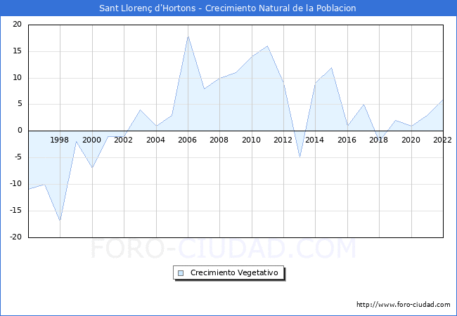 Crecimiento Vegetativo del municipio de Sant Lloren d'Hortons desde 1996 hasta el 2022 