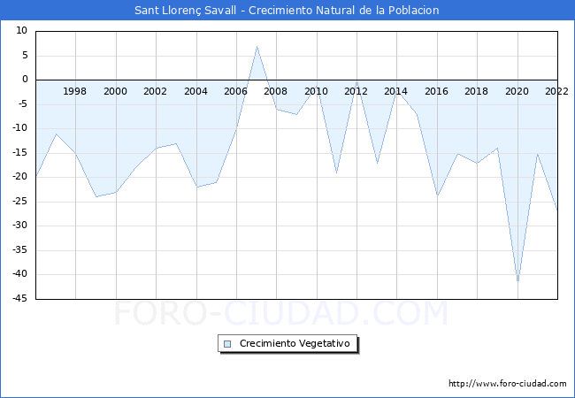 Crecimiento Vegetativo del municipio de Sant Lloren Savall desde 1996 hasta el 2022 