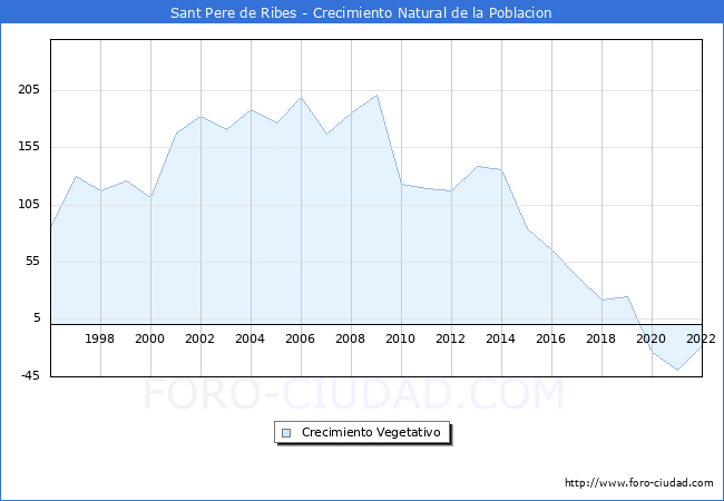 Crecimiento Vegetativo del municipio de Sant Pere de Ribes desde 1996 hasta el 2022 