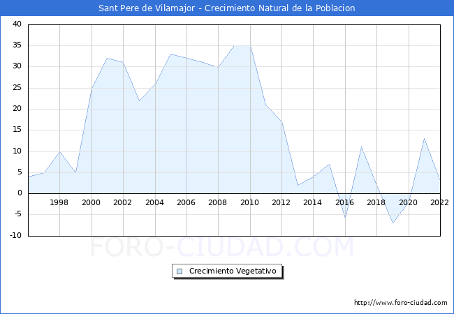 Crecimiento Vegetativo del municipio de Sant Pere de Vilamajor desde 1996 hasta el 2022 