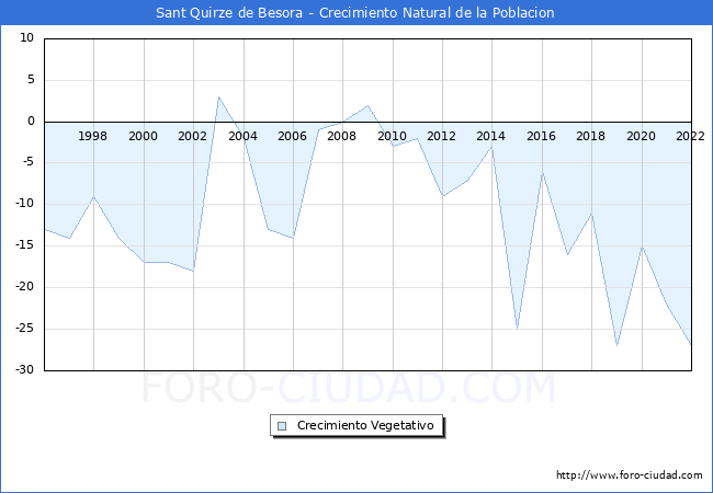 Crecimiento Vegetativo del municipio de Sant Quirze de Besora desde 1996 hasta el 2022 