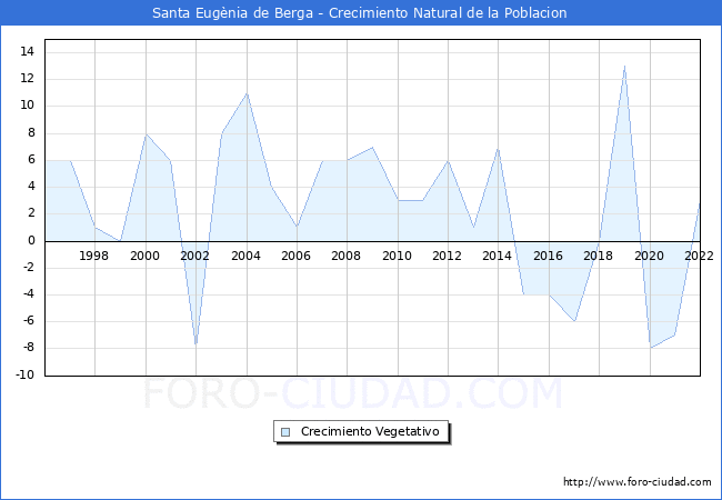 Crecimiento Vegetativo del municipio de Santa Eugnia de Berga desde 1996 hasta el 2022 