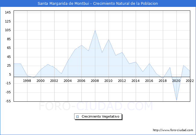 Crecimiento Vegetativo del municipio de Santa Margarida de Montbui desde 1996 hasta el 2022 