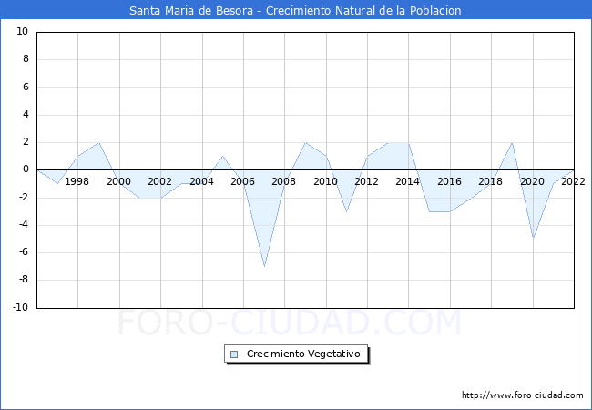 Crecimiento Vegetativo del municipio de Santa Maria de Besora desde 1996 hasta el 2022 