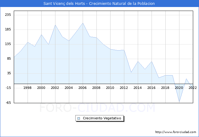 Crecimiento Vegetativo del municipio de Sant Vicen dels Horts desde 1996 hasta el 2022 