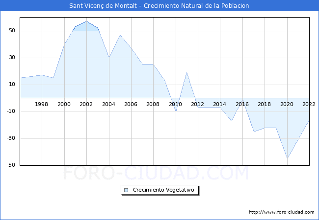 Crecimiento Vegetativo del municipio de Sant Vicen de Montalt desde 1996 hasta el 2022 
