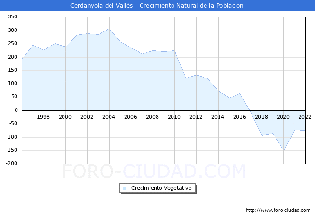 Crecimiento Vegetativo del municipio de Cerdanyola del Valls desde 1996 hasta el 2022 