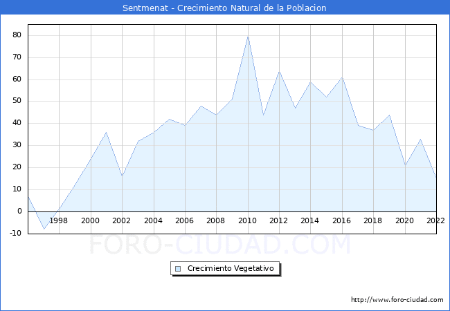 Crecimiento Vegetativo del municipio de Sentmenat desde 1996 hasta el 2022 