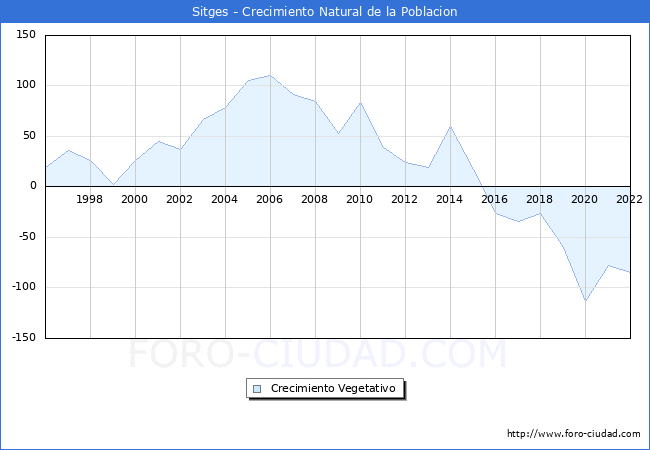 Crecimiento Vegetativo del municipio de Sitges desde 1996 hasta el 2022 