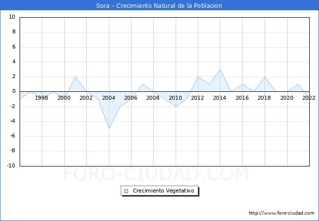 Crecimiento Vegetativo del municipio de Sora desde 1996 hasta el 2022 