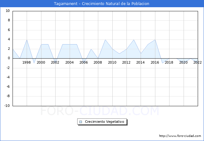 Crecimiento Vegetativo del municipio de Tagamanent desde 1996 hasta el 2022 