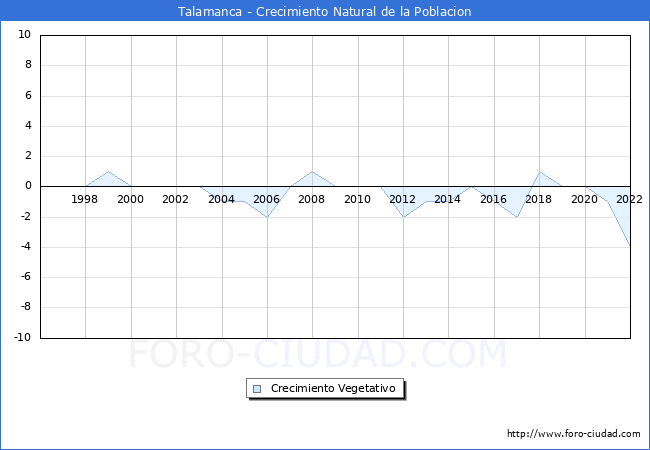 Crecimiento Vegetativo del municipio de Talamanca desde 1996 hasta el 2022 