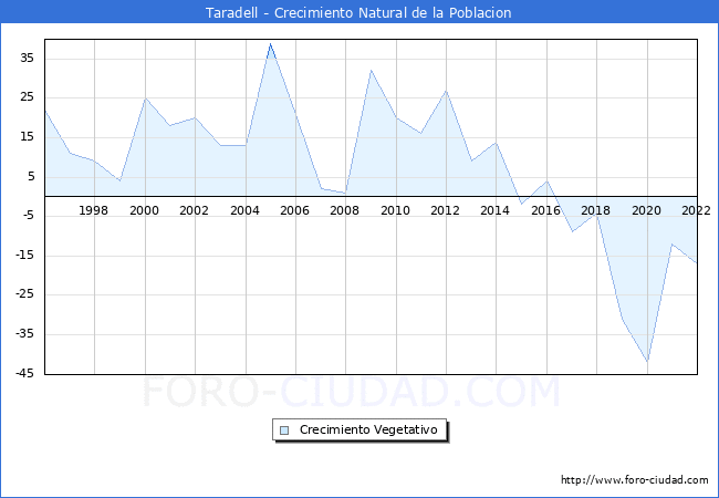Crecimiento Vegetativo del municipio de Taradell desde 1996 hasta el 2022 