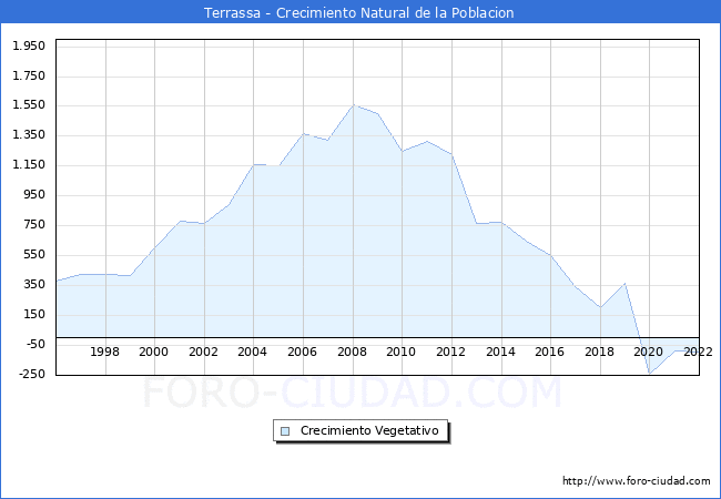 Crecimiento Vegetativo del municipio de Terrassa desde 1996 hasta el 2022 