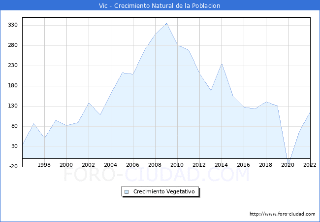 Crecimiento Vegetativo del municipio de Vic desde 1996 hasta el 2022 