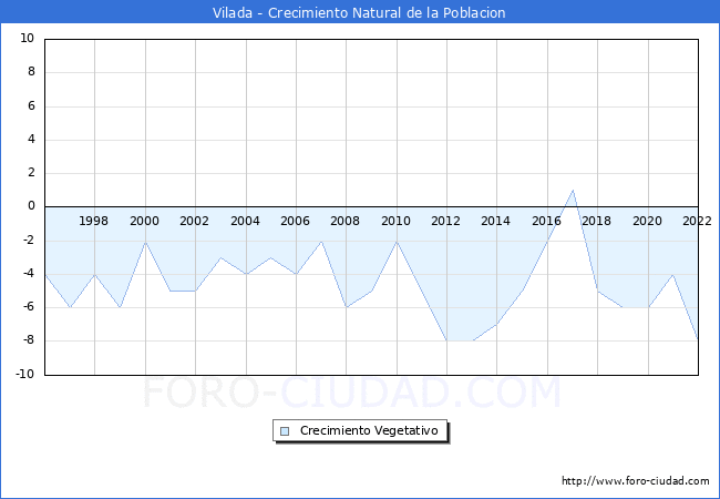 Crecimiento Vegetativo del municipio de Vilada desde 1996 hasta el 2022 