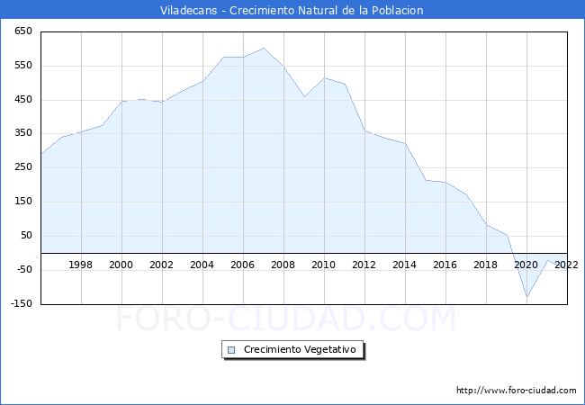 Crecimiento Vegetativo del municipio de Viladecans desde 1996 hasta el 2022 