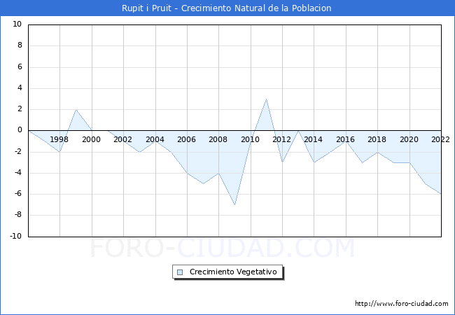 Crecimiento Vegetativo del municipio de Rupit i Pruit desde 1996 hasta el 2022 