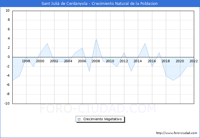 Crecimiento Vegetativo del municipio de Sant Juli de Cerdanyola desde 1996 hasta el 2022 