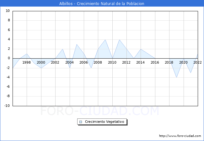 Crecimiento Vegetativo del municipio de Albillos desde 1996 hasta el 2022 