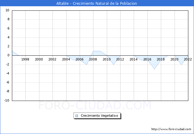 Crecimiento Vegetativo del municipio de Altable desde 1996 hasta el 2022 