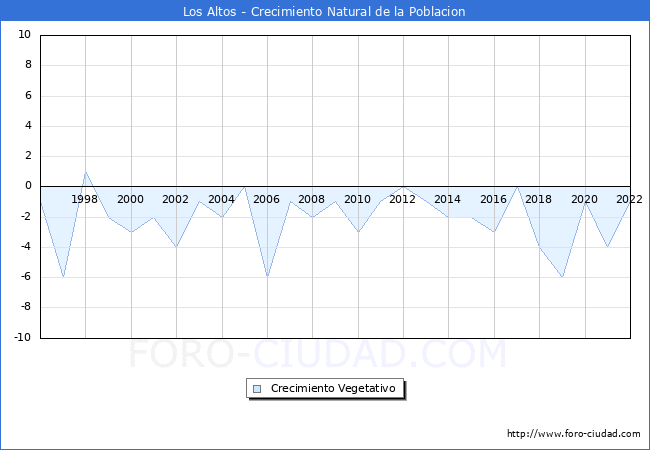 Crecimiento Vegetativo del municipio de Los Altos desde 1996 hasta el 2022 