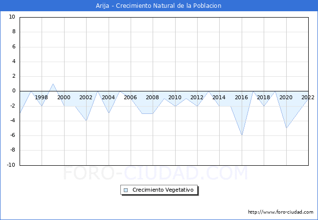 Crecimiento Vegetativo del municipio de Arija desde 1996 hasta el 2022 