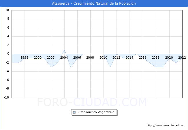 Crecimiento Vegetativo del municipio de Atapuerca desde 1996 hasta el 2022 