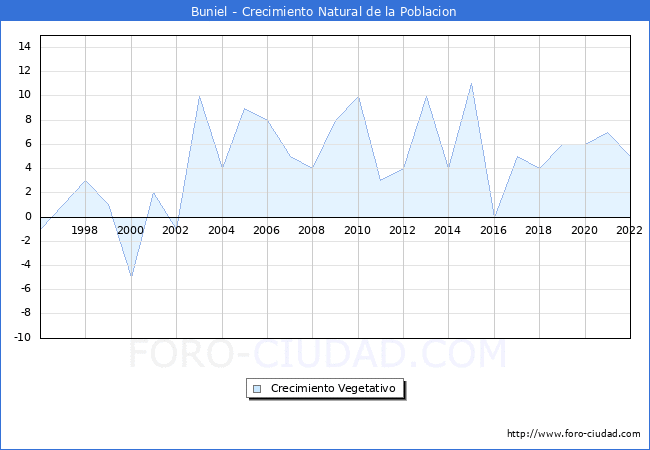 Crecimiento Vegetativo del municipio de Buniel desde 1996 hasta el 2022 