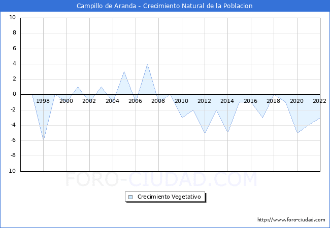 Crecimiento Vegetativo del municipio de Campillo de Aranda desde 1996 hasta el 2022 