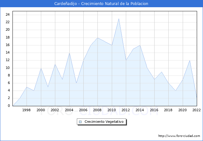 Crecimiento Vegetativo del municipio de Cardeadijo desde 1996 hasta el 2022 