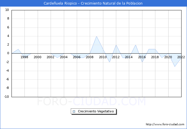 Crecimiento Vegetativo del municipio de Cardeuela Riopico desde 1996 hasta el 2022 