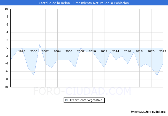 Crecimiento Vegetativo del municipio de Castrillo de la Reina desde 1996 hasta el 2022 