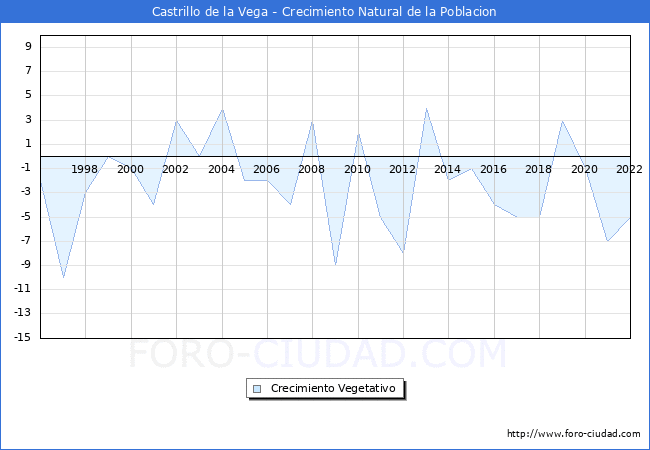 Crecimiento Vegetativo del municipio de Castrillo de la Vega desde 1996 hasta el 2022 