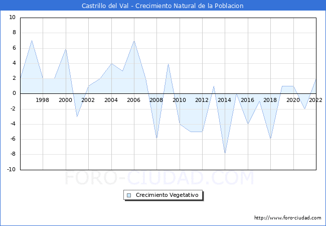 Crecimiento Vegetativo del municipio de Castrillo del Val desde 1996 hasta el 2022 