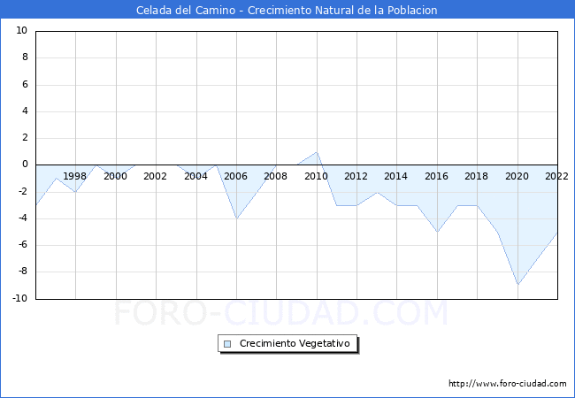 Crecimiento Vegetativo del municipio de Celada del Camino desde 1996 hasta el 2022 